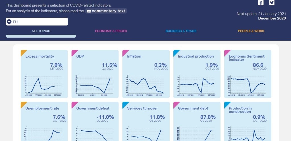 RECOVERY DASHBOARD | Eurostat lança ferramenta interativa