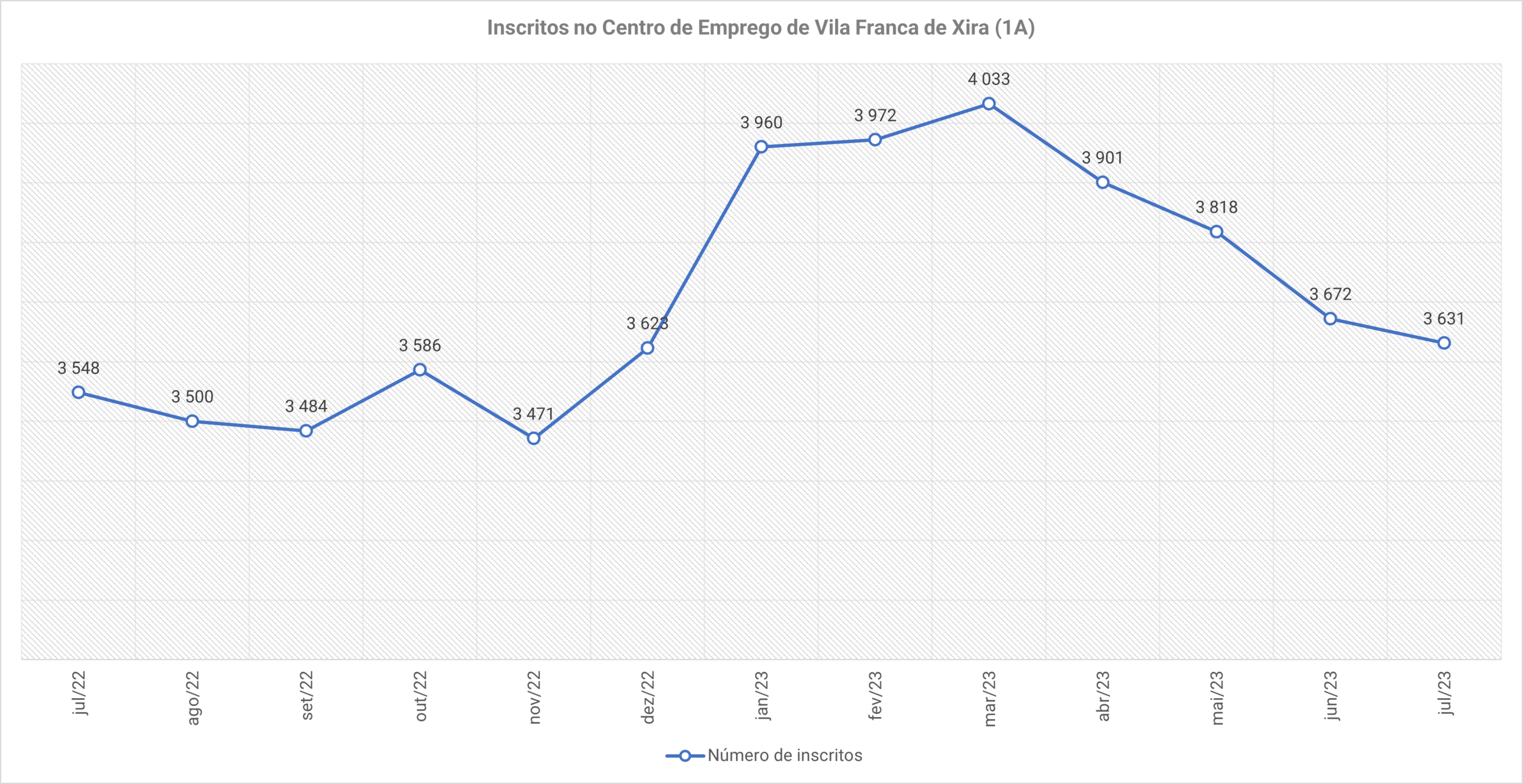 gráfico numero inscritos IEFP Vila Franca de Xira