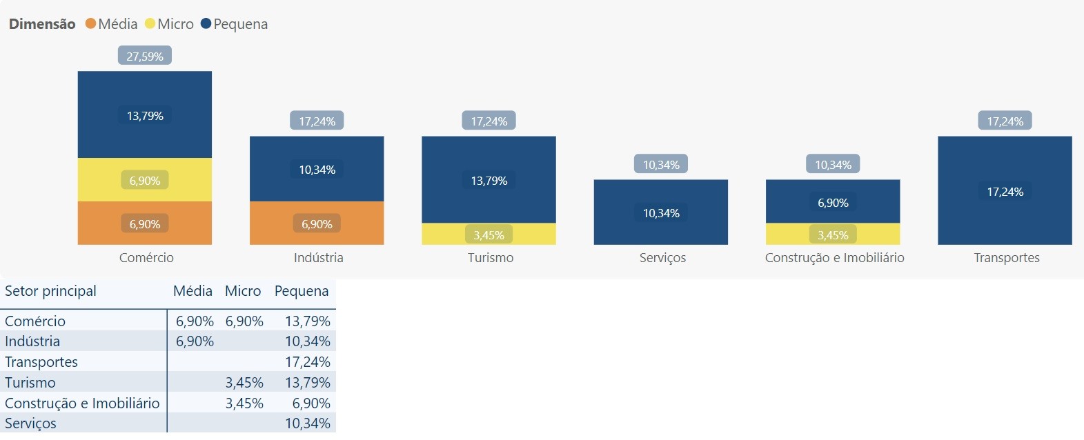 gráficos PME Excelência