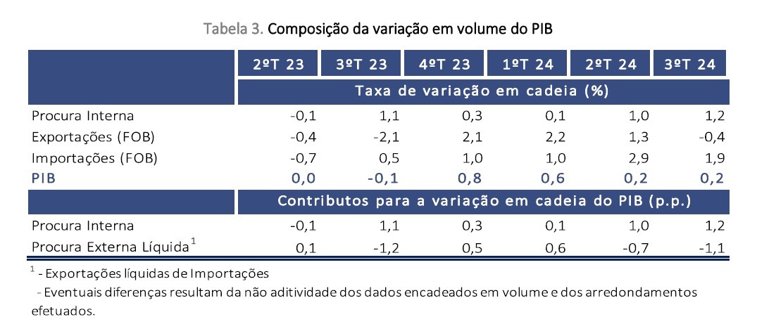 Tabela 3_variação volume_PIB