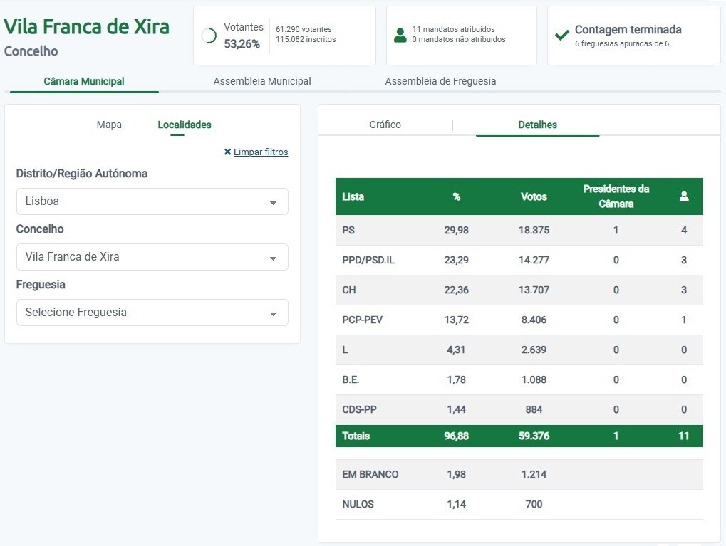 resultados autarquicas 2025 - CM