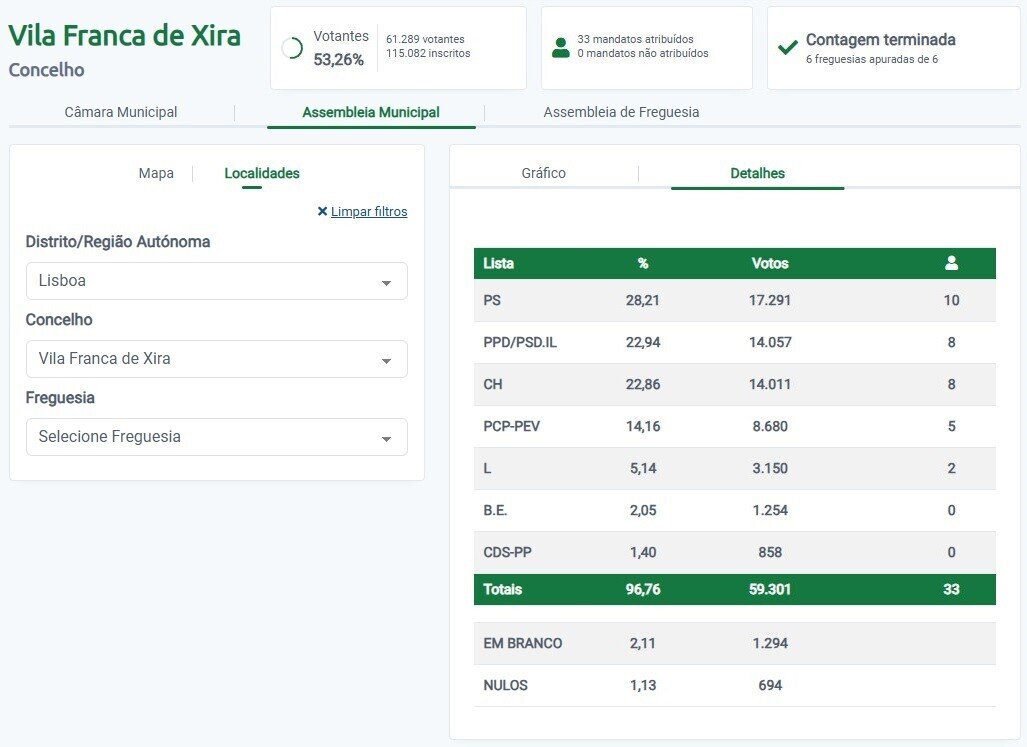 resultados autarquicas 2025 - AM