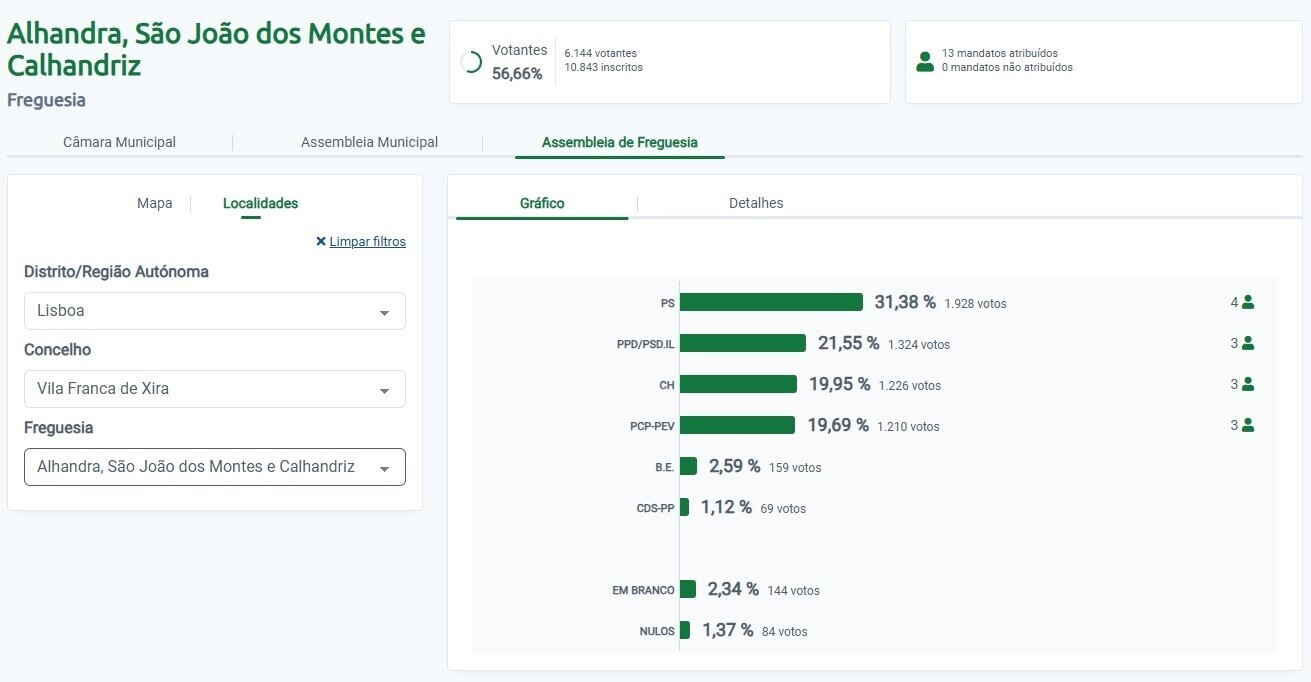 resultados autarquicas 2025 UF Alhandra, São João Montes e Calhandriz