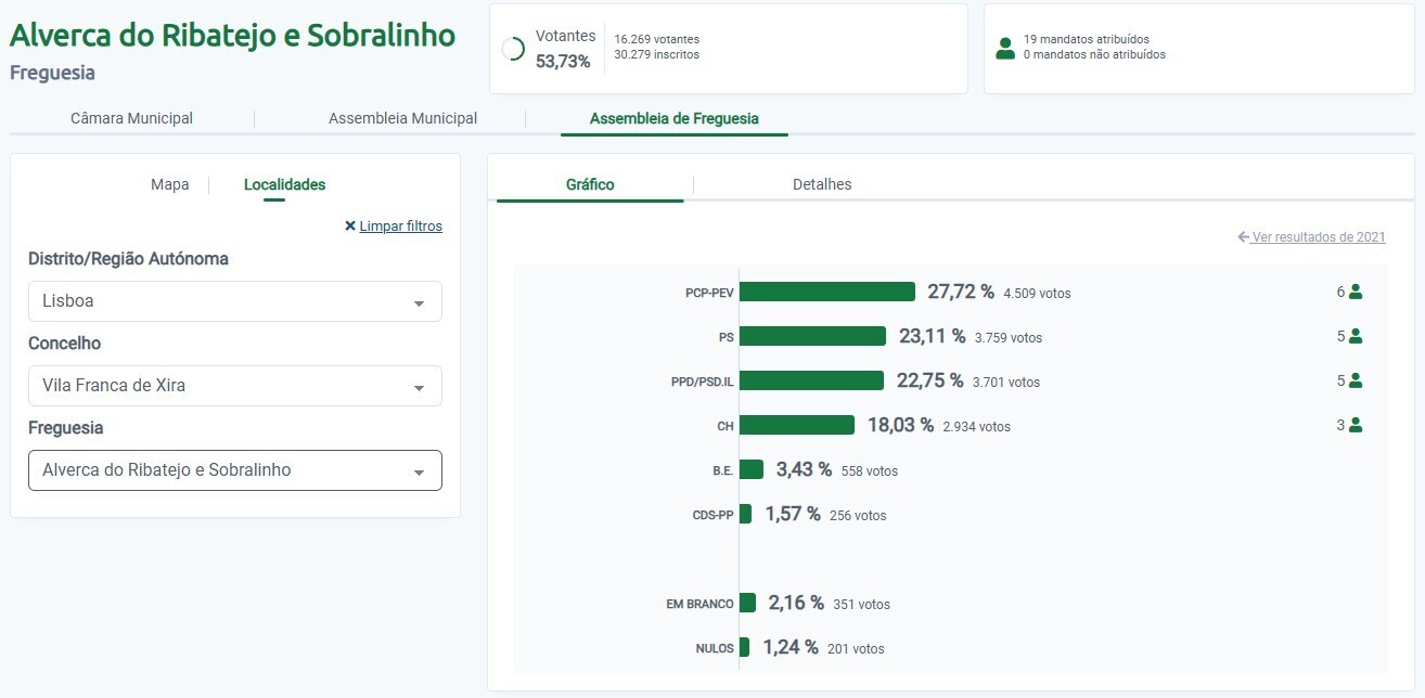 resultados autarquicas 2025 UF Alverca do Ribatejo e Sobralinho