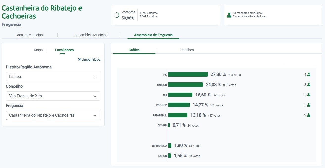 resultados autarquicas 2025 UF Castanheira do Ribatejo e Cachoeiras