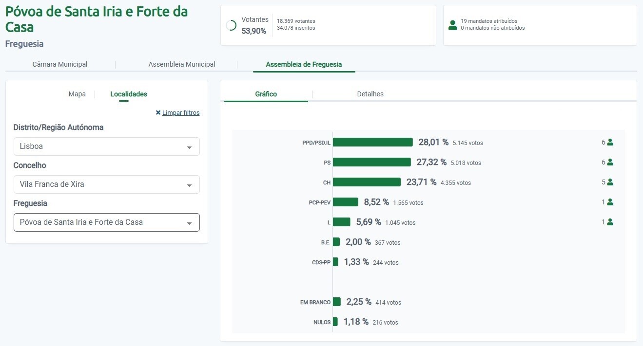 resultados autarquicas 2025 UF Povoa de Santa Iria e Forte da Casa
