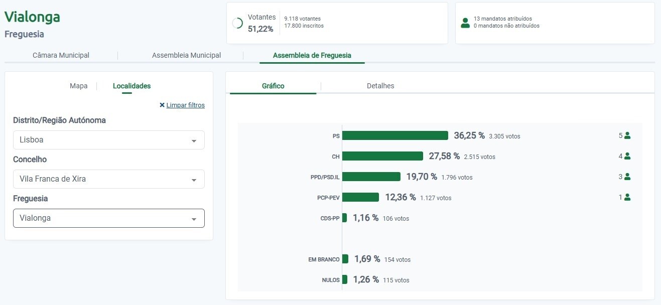 Resultados autarquicas 2025 AF Vialonga