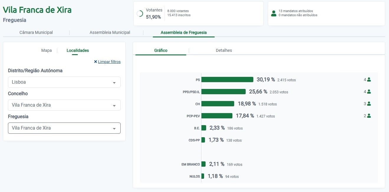 Resultados Autarquicas 2025 AF Vila Franca de Xira